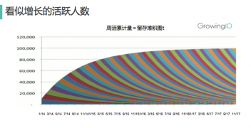 营销策划方案：你能找到的最深入的留存分析文章！运营必看