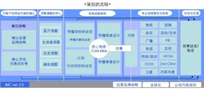 广告策划公司的方案逻辑一般是怎样的？都有哪些套路？