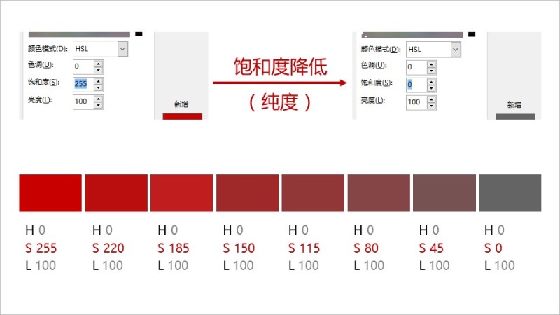 色彩 > 写给ppt设计者的色彩教程  在hsl颜色模式下,调整饱和度(纯度)