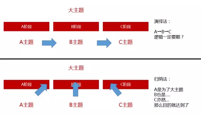 营销策划方案：怎样避免做出自High的传播方案？