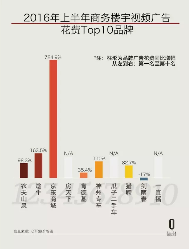 影院和写字楼广告文案策划增长迅猛，都是谁在投？