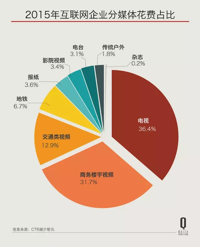 影院和写字楼广告文案策划增长迅猛，都是谁在投？