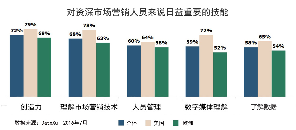 营销策划方案：为什么未来的营销主管必须是技术控？