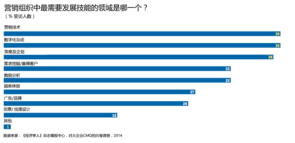 营销策划方案：为什么未来的营销主管必须是技术控？