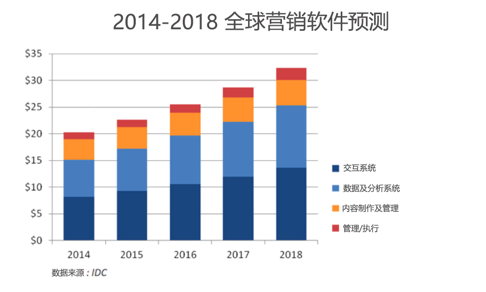 营销策划方案：为什么未来的营销主管必须是技术控？