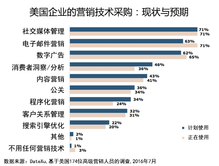 营销策划方案：为什么未来的营销主管必须是技术控？