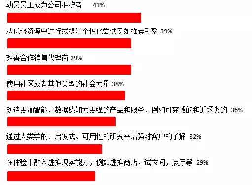 营销策划分析 | 如何重塑客户体验,提高客户终生