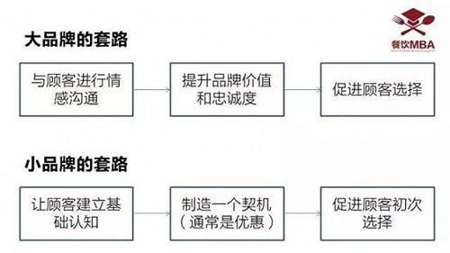 跟海底捞、西贝这些大牌学营销策划方案，为什么越学越差