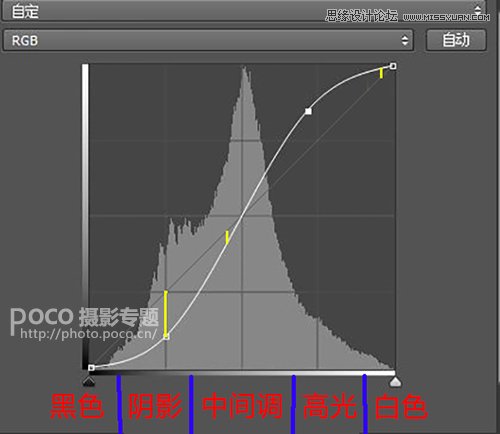 Photoshop详细解析曲线工具的使用原理,PS教程,素材中国网
