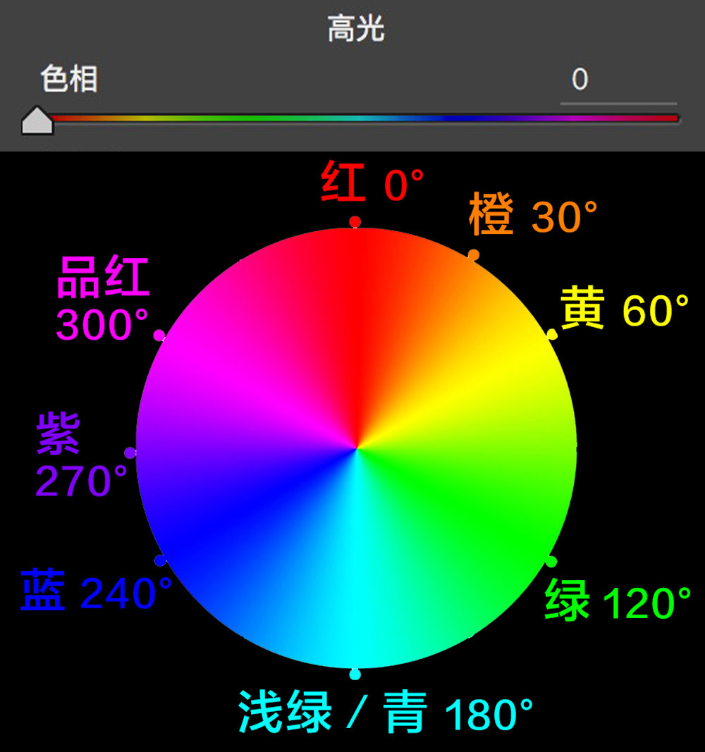 详解ACR中分离色调功能的调色原理,PS教程,素材中国网